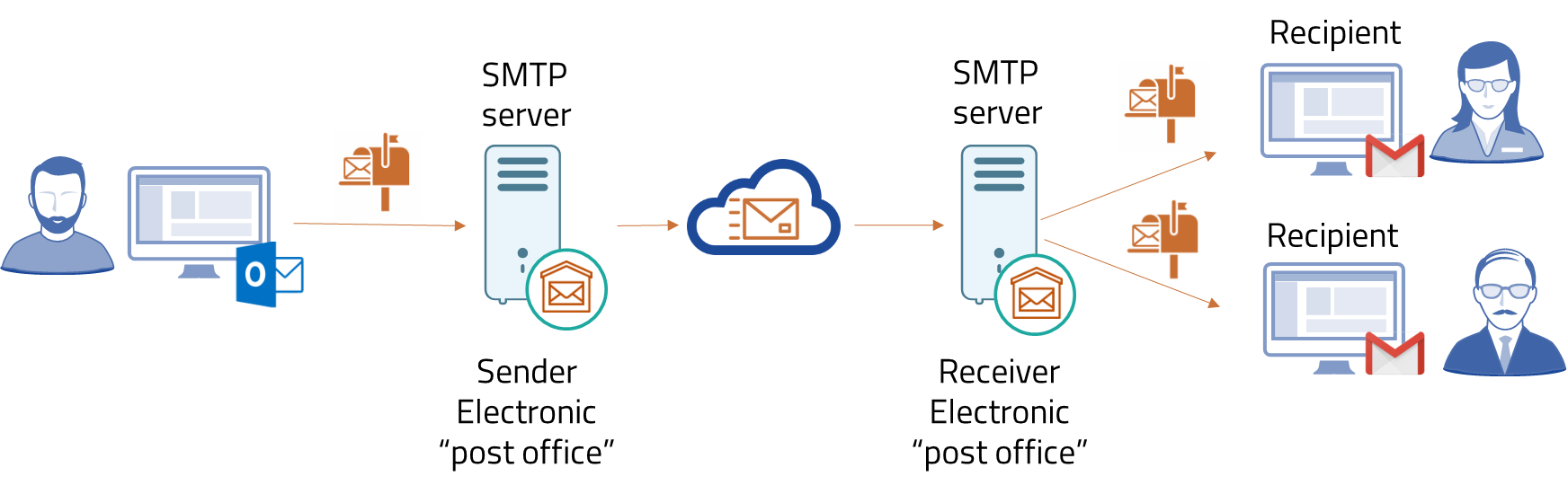 Work diagram of an SMTP server