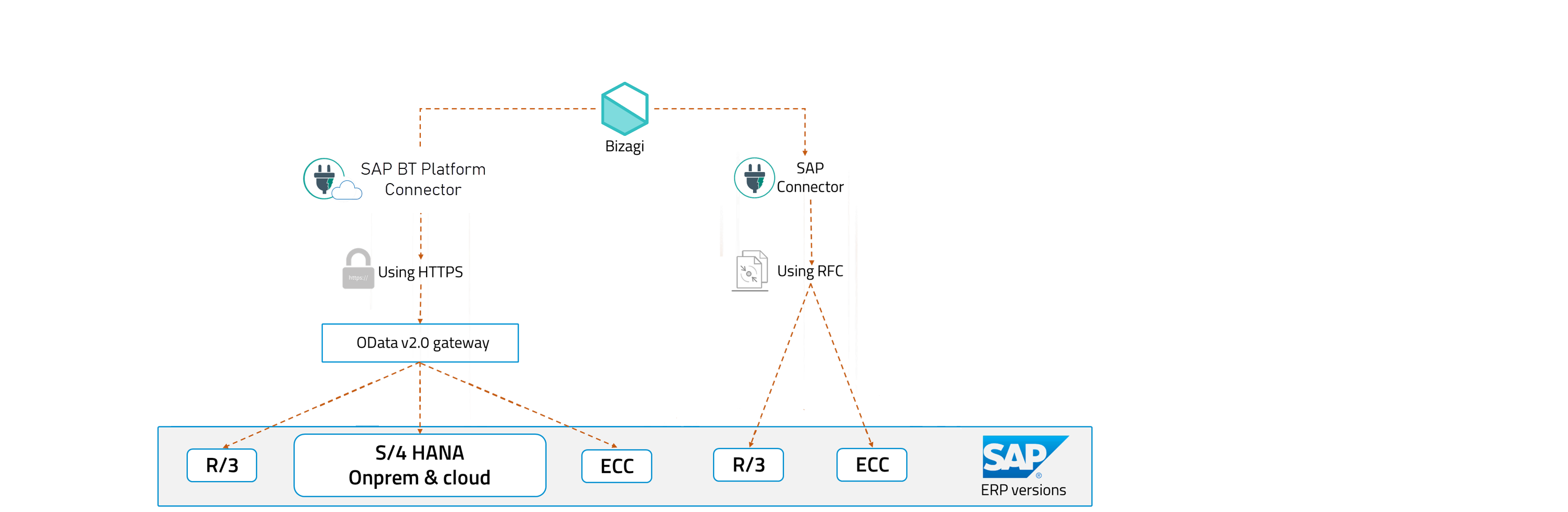 SAP_Integration