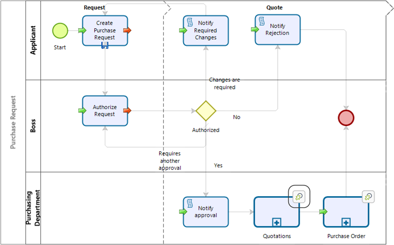 subprocessactivityaction