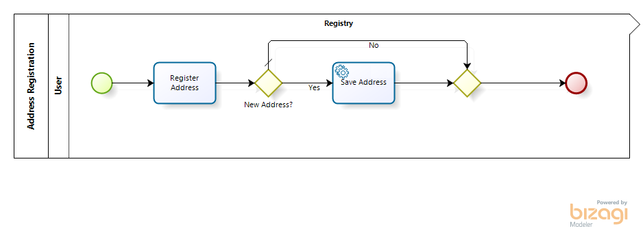 AddressRegistration