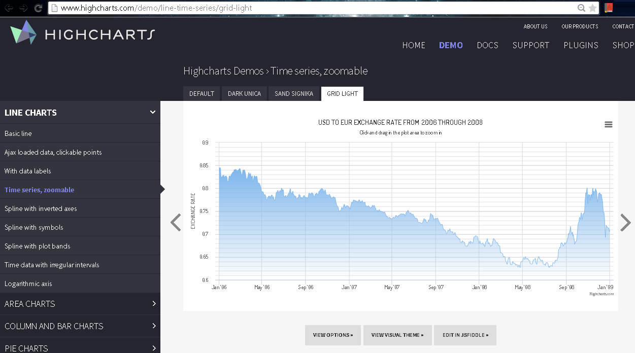 AreaChartHighcharts