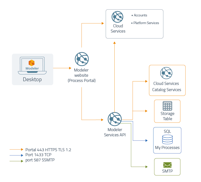 Dataflow