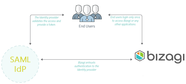 FederatedAuthentication_SAML