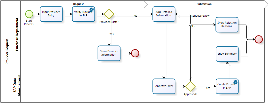 Sap_process