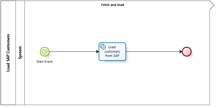 SAPLoading_01Diagram