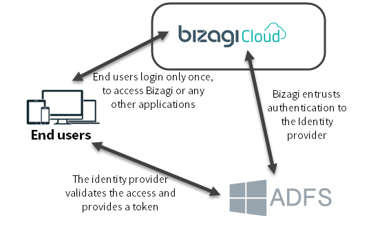 SSO_overview_bizagi