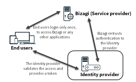 SSO_overview_idp