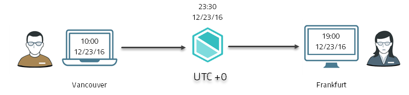 timezones_user_example