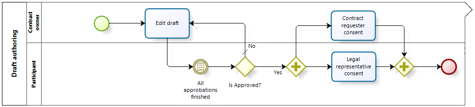 Accelerators > Contract Management