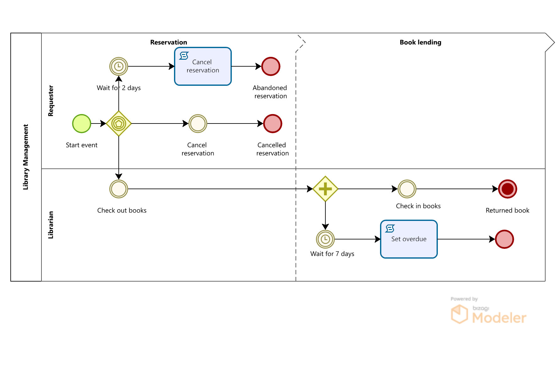 ModelerLibrary Management2