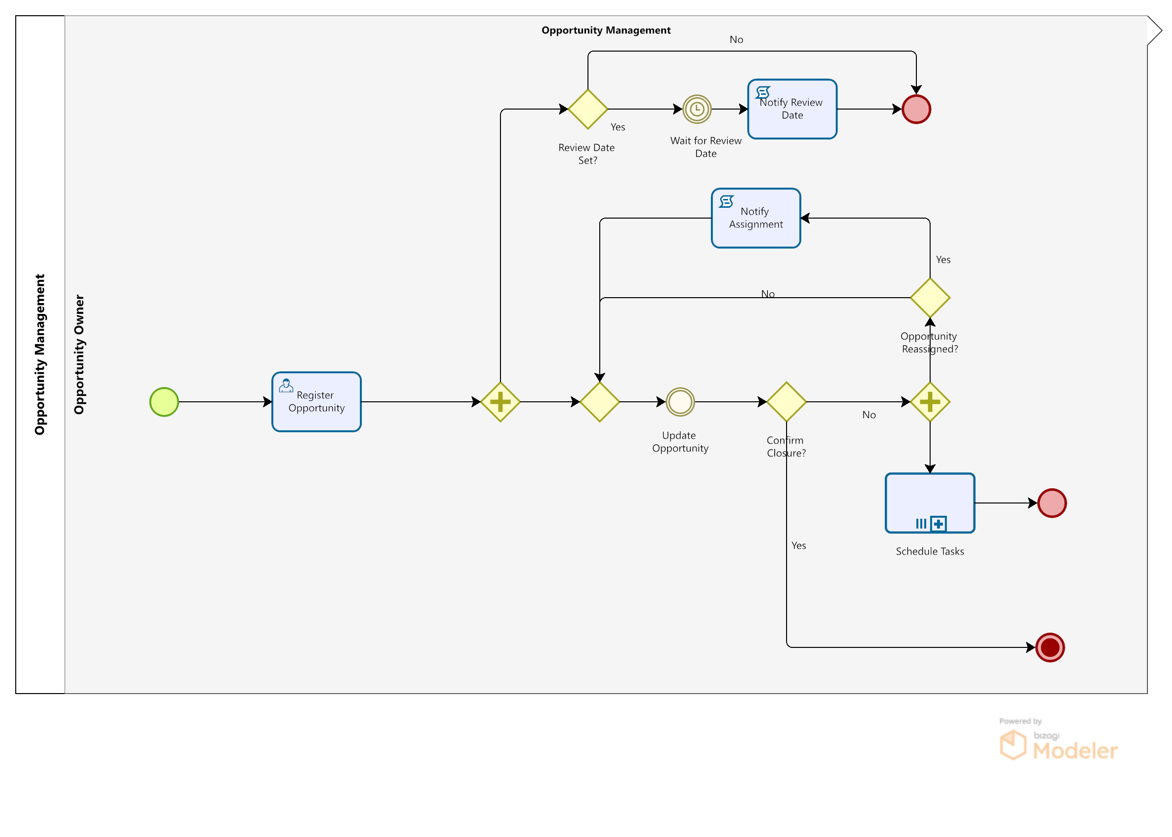 modeler_opportunity_management