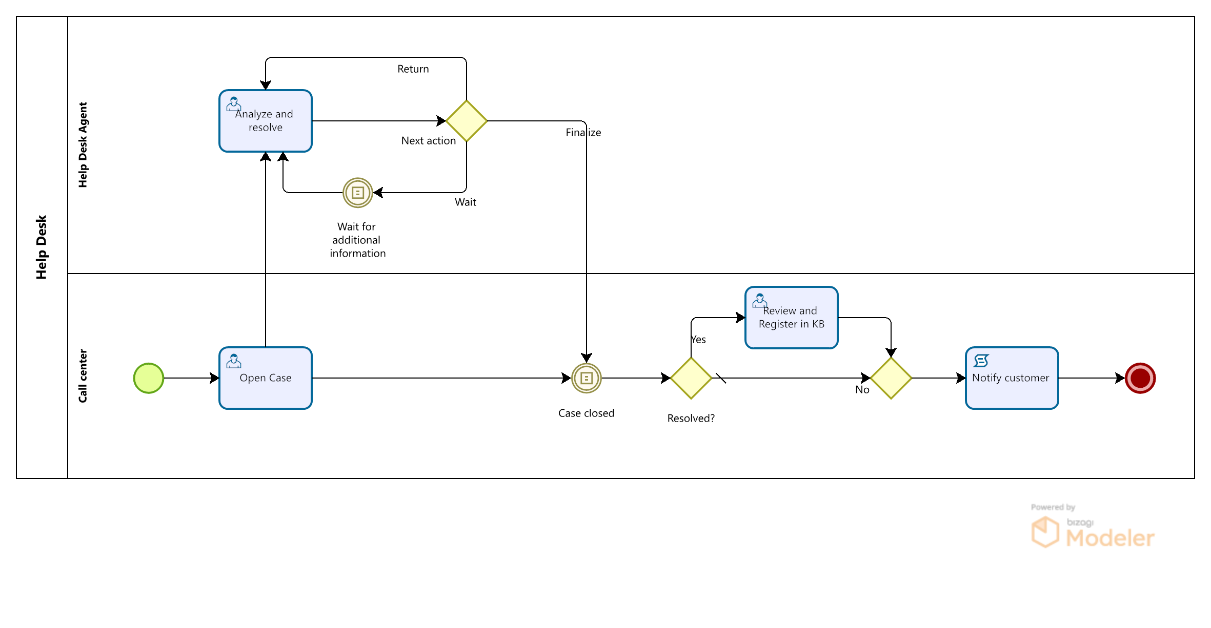 Accelerators > Help Desk