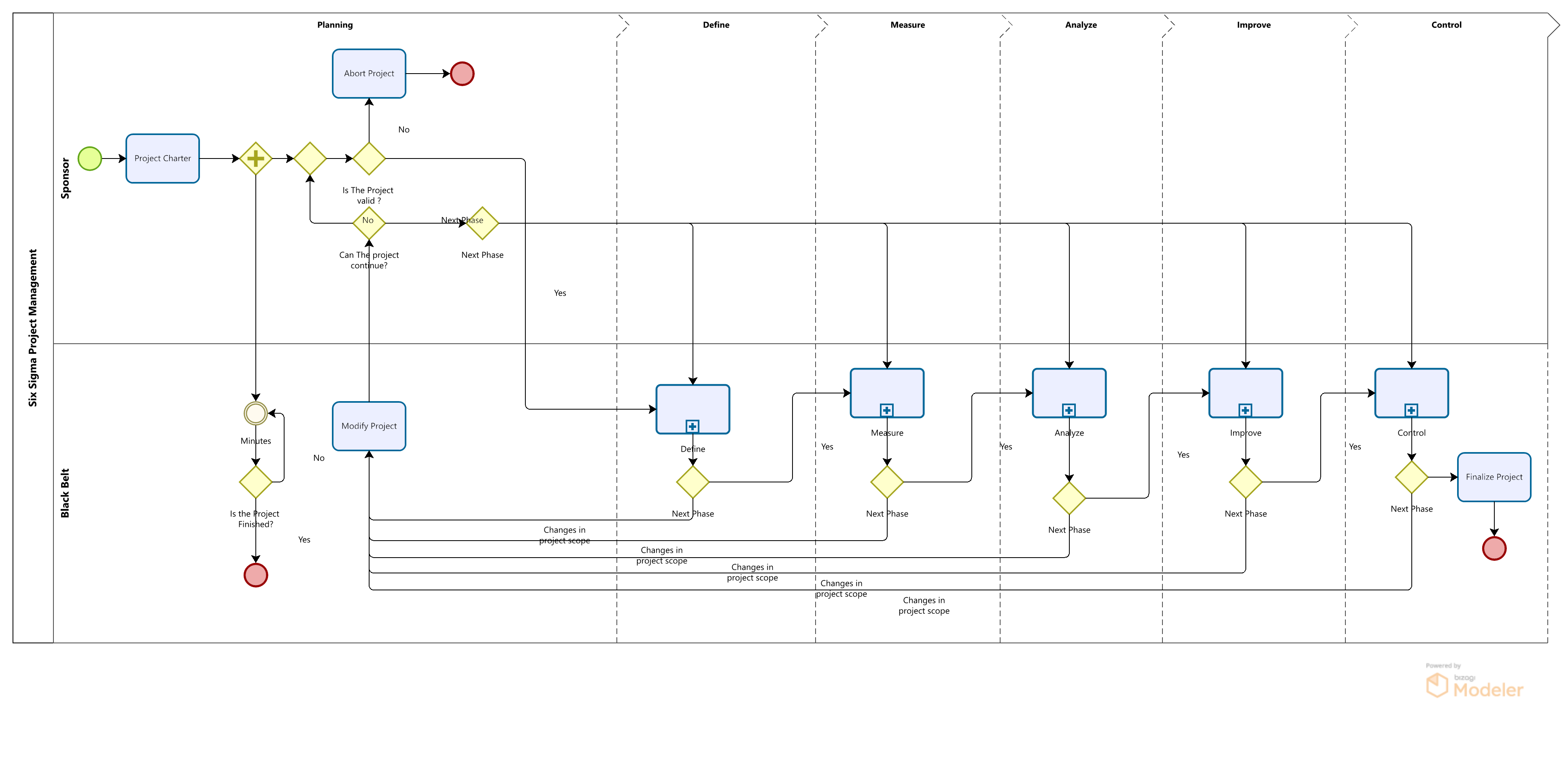 Six Sigma Project Management