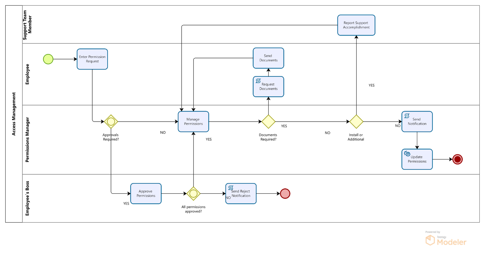 modeler_access_management_01