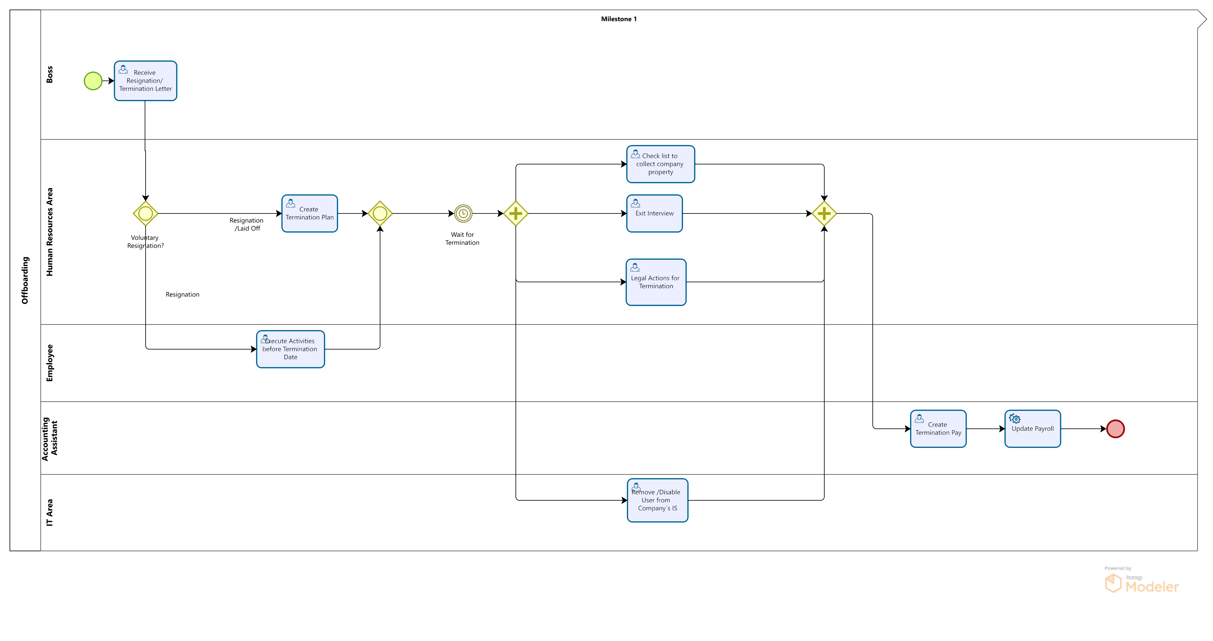 modeler_offboarding