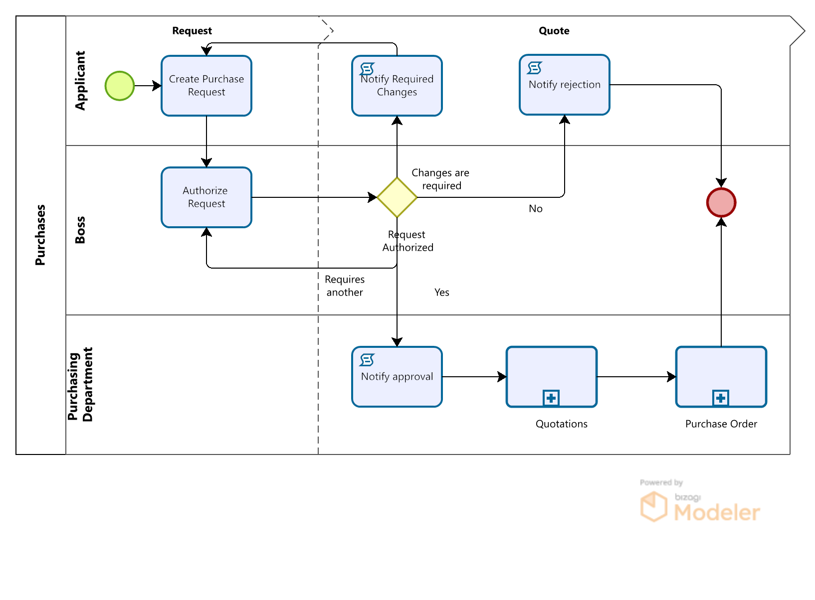 modeler_purchase_request